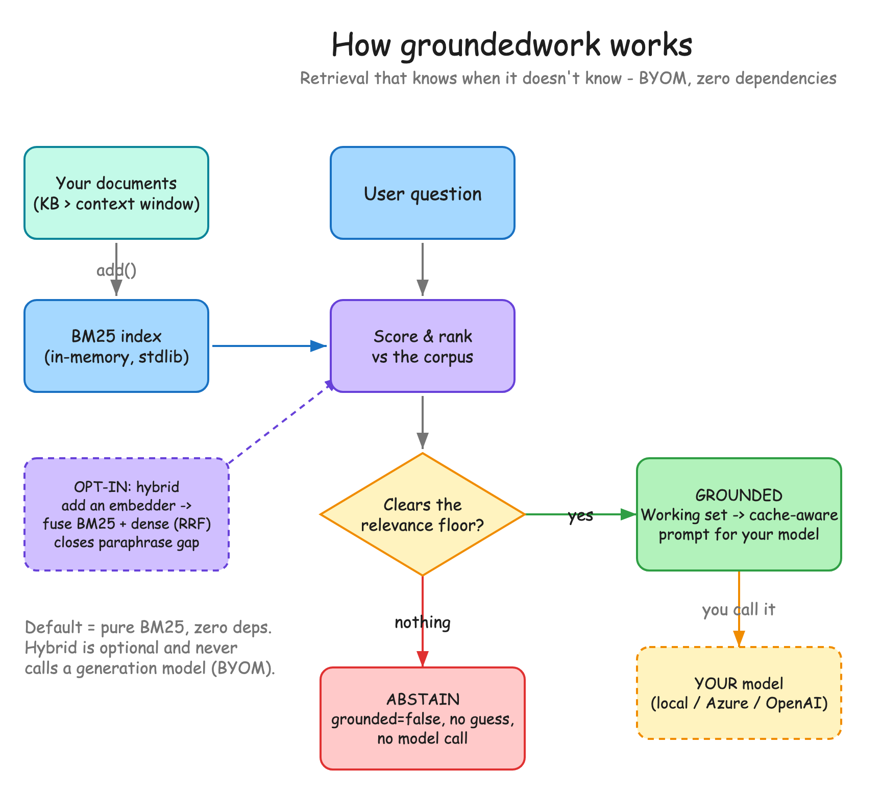 groundedwork data flow: documents add() into a BM25 index; a question is scored and ranked; the relevance floor decides; clears it becomes a grounded working set and cache-aware prompt for your model, nothing clears it abstains with no model call; an opt-in hybrid embedder fuses BM25 with dense similarity